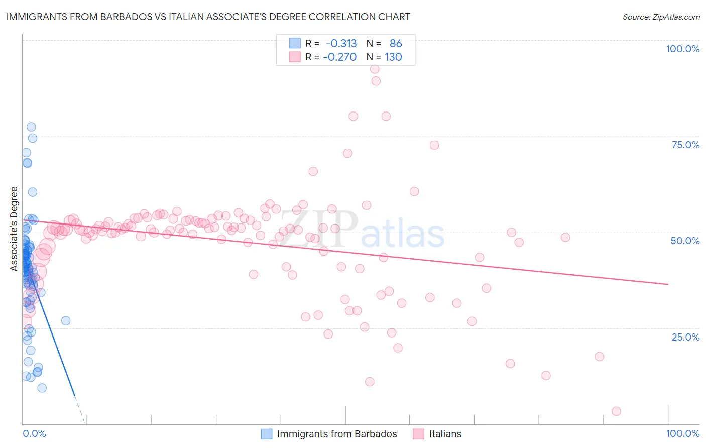 Immigrants from Barbados vs Italian Associate's Degree