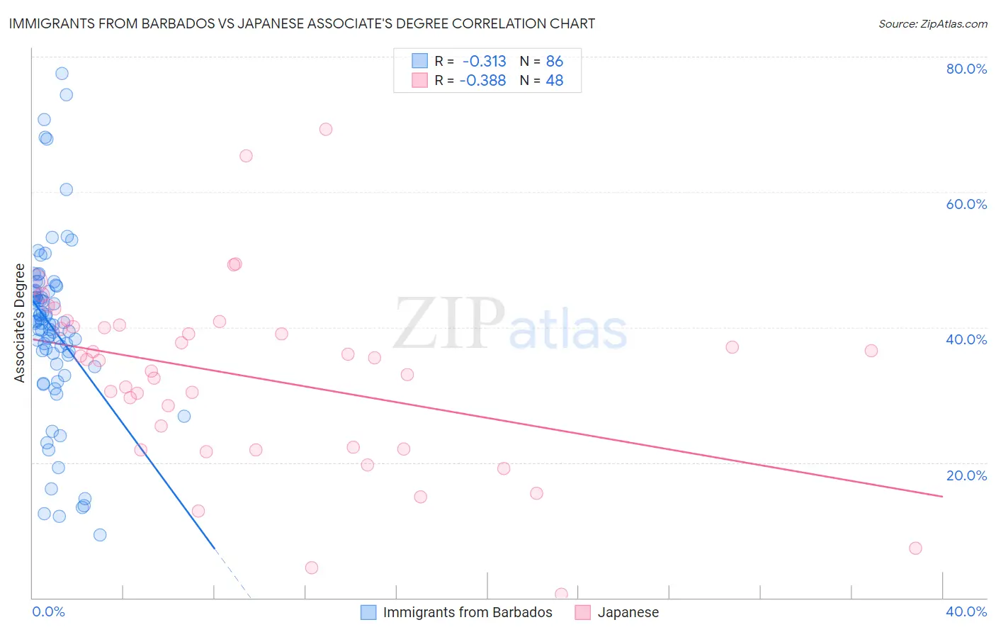 Immigrants from Barbados vs Japanese Associate's Degree
