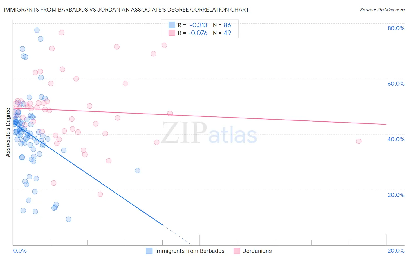 Immigrants from Barbados vs Jordanian Associate's Degree