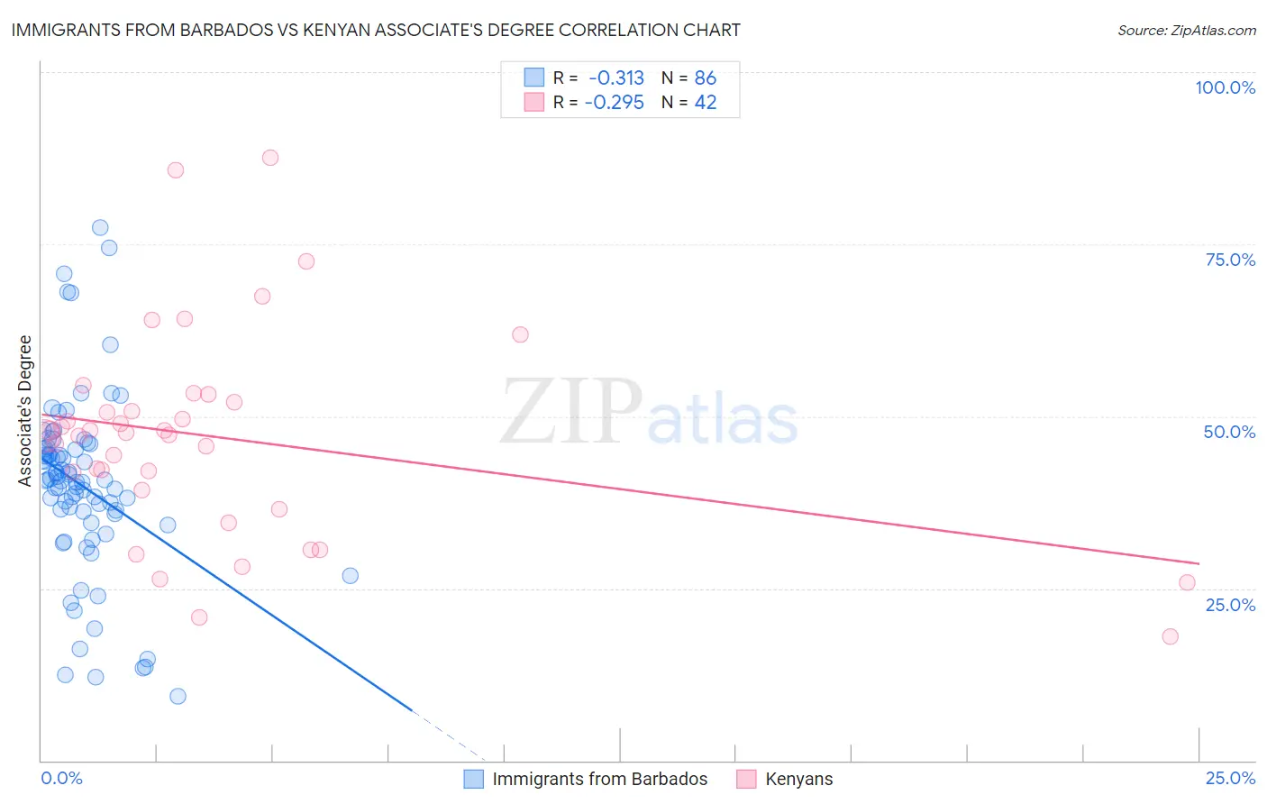 Immigrants from Barbados vs Kenyan Associate's Degree