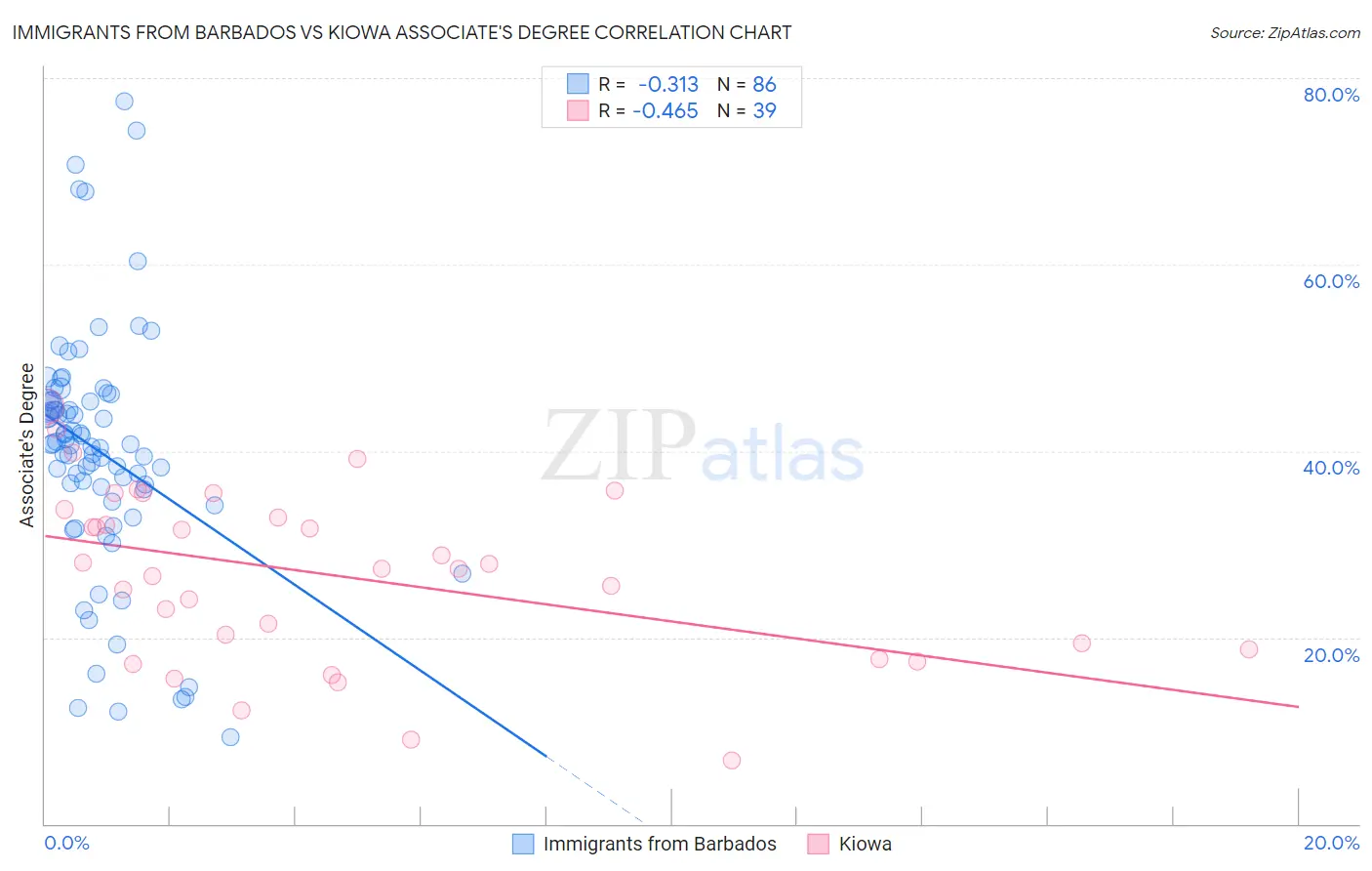 Immigrants from Barbados vs Kiowa Associate's Degree