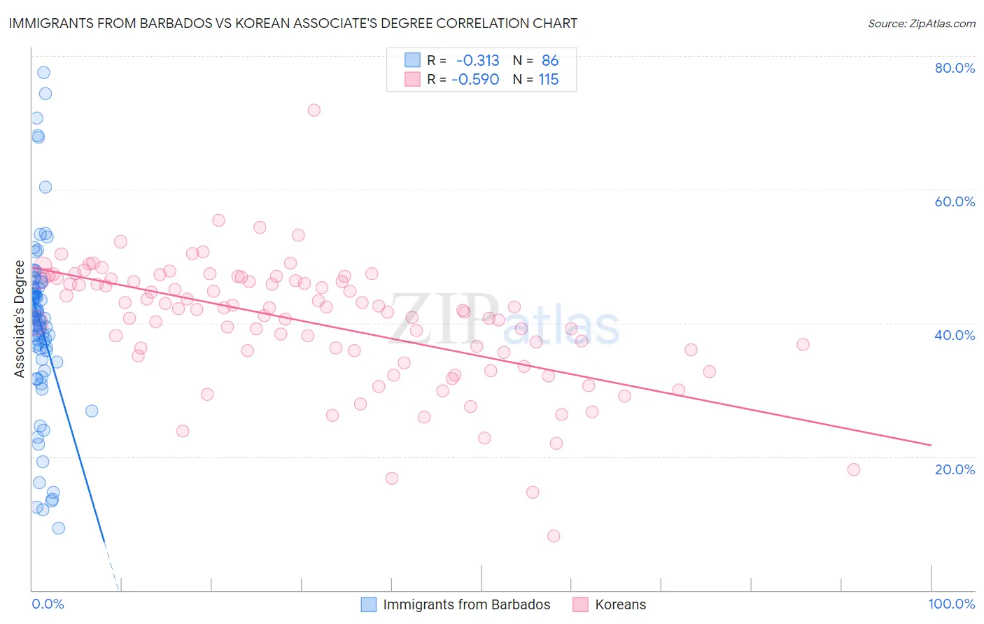 Immigrants from Barbados vs Korean Associate's Degree