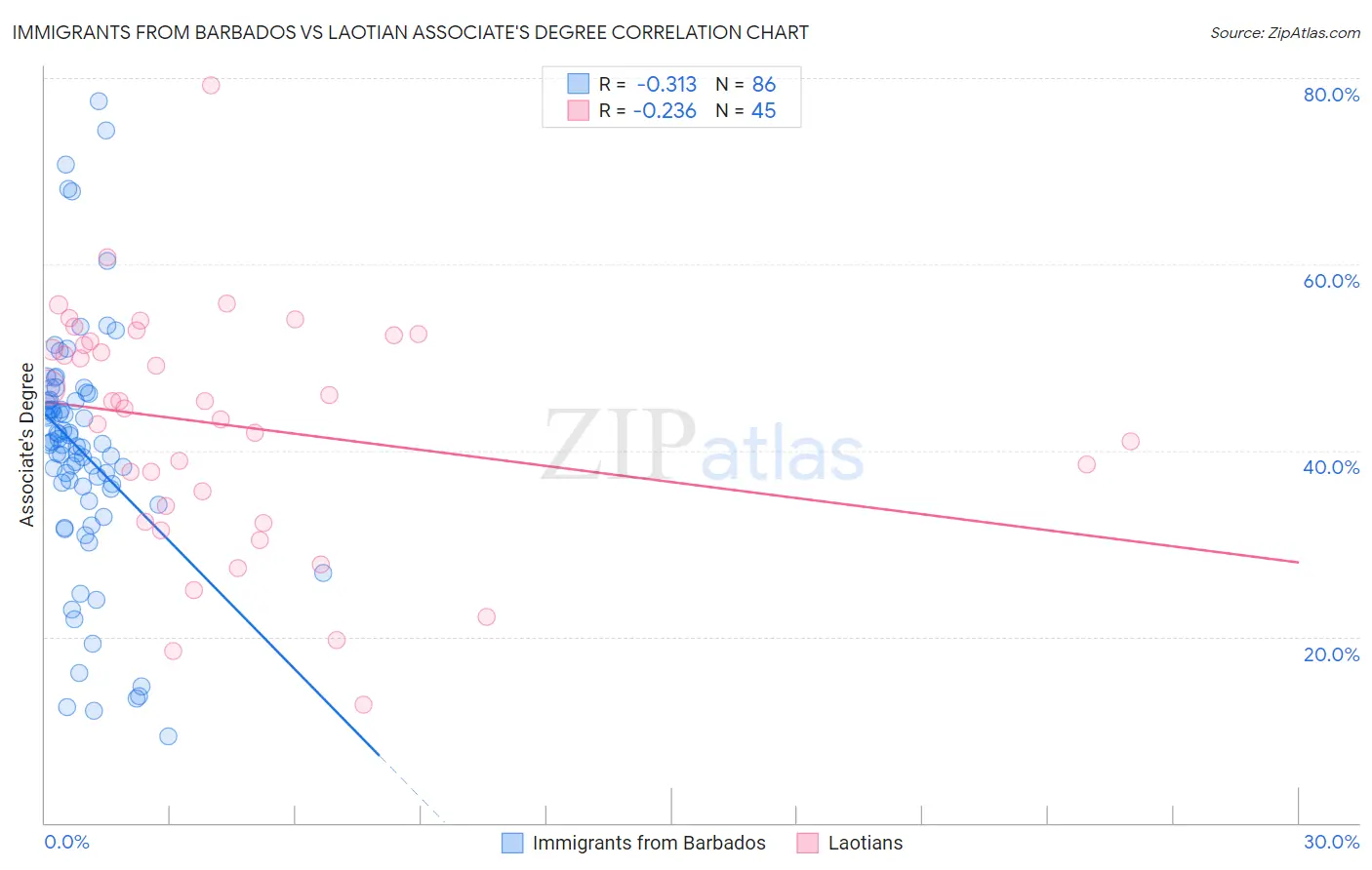 Immigrants from Barbados vs Laotian Associate's Degree