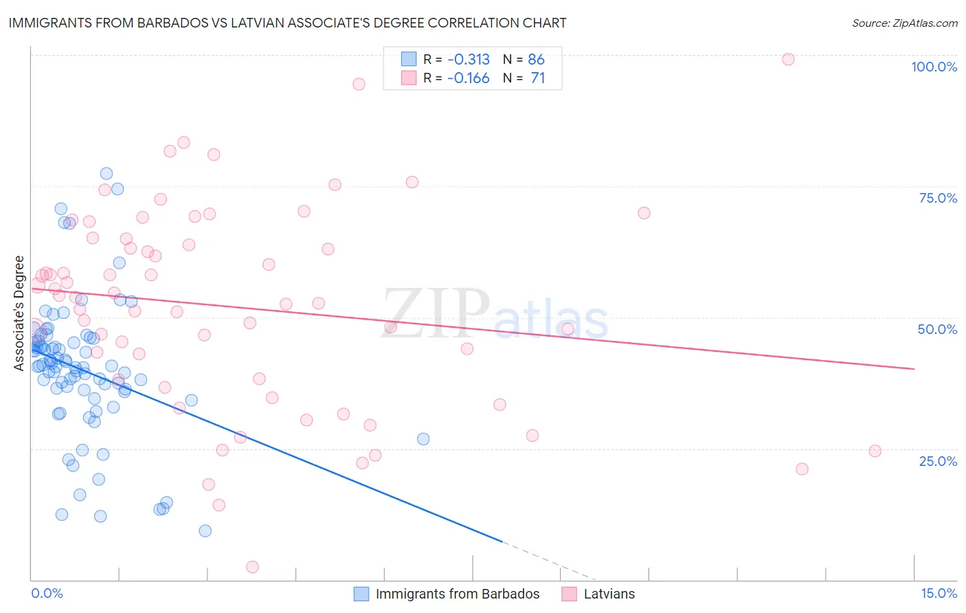 Immigrants from Barbados vs Latvian Associate's Degree
