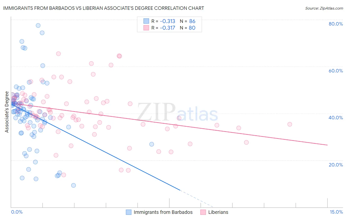 Immigrants from Barbados vs Liberian Associate's Degree