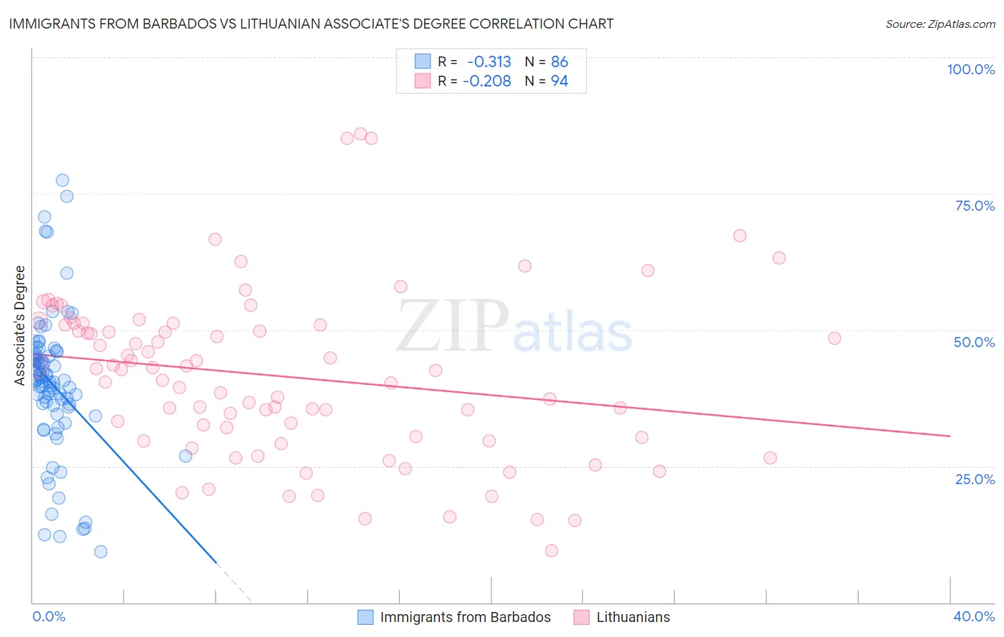 Immigrants from Barbados vs Lithuanian Associate's Degree
