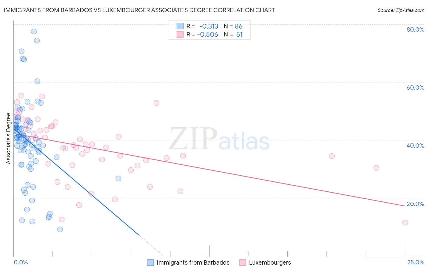 Immigrants from Barbados vs Luxembourger Associate's Degree