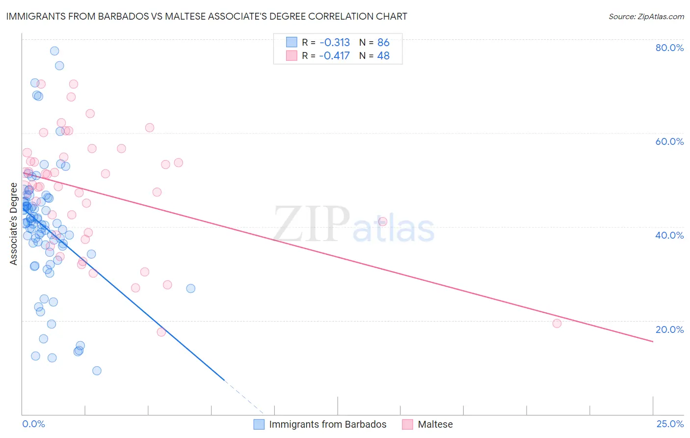 Immigrants from Barbados vs Maltese Associate's Degree