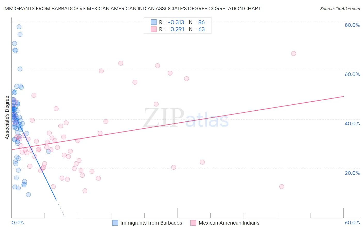 Immigrants from Barbados vs Mexican American Indian Associate's Degree