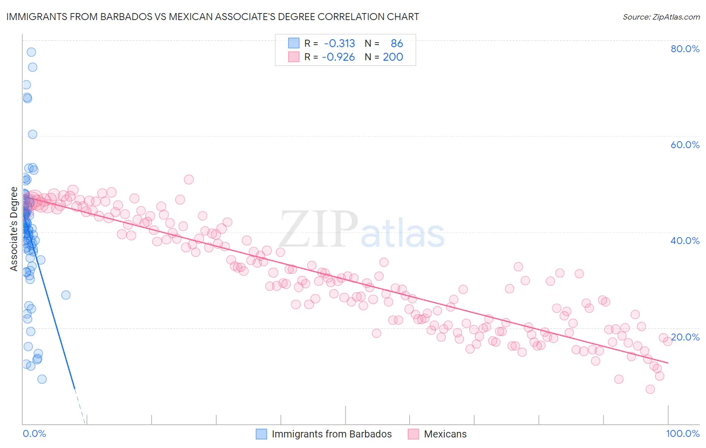 Immigrants from Barbados vs Mexican Associate's Degree