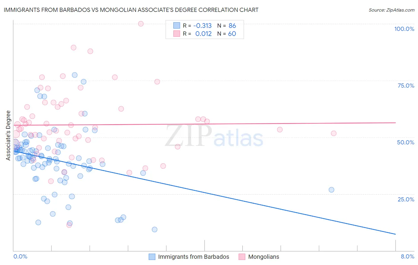 Immigrants from Barbados vs Mongolian Associate's Degree