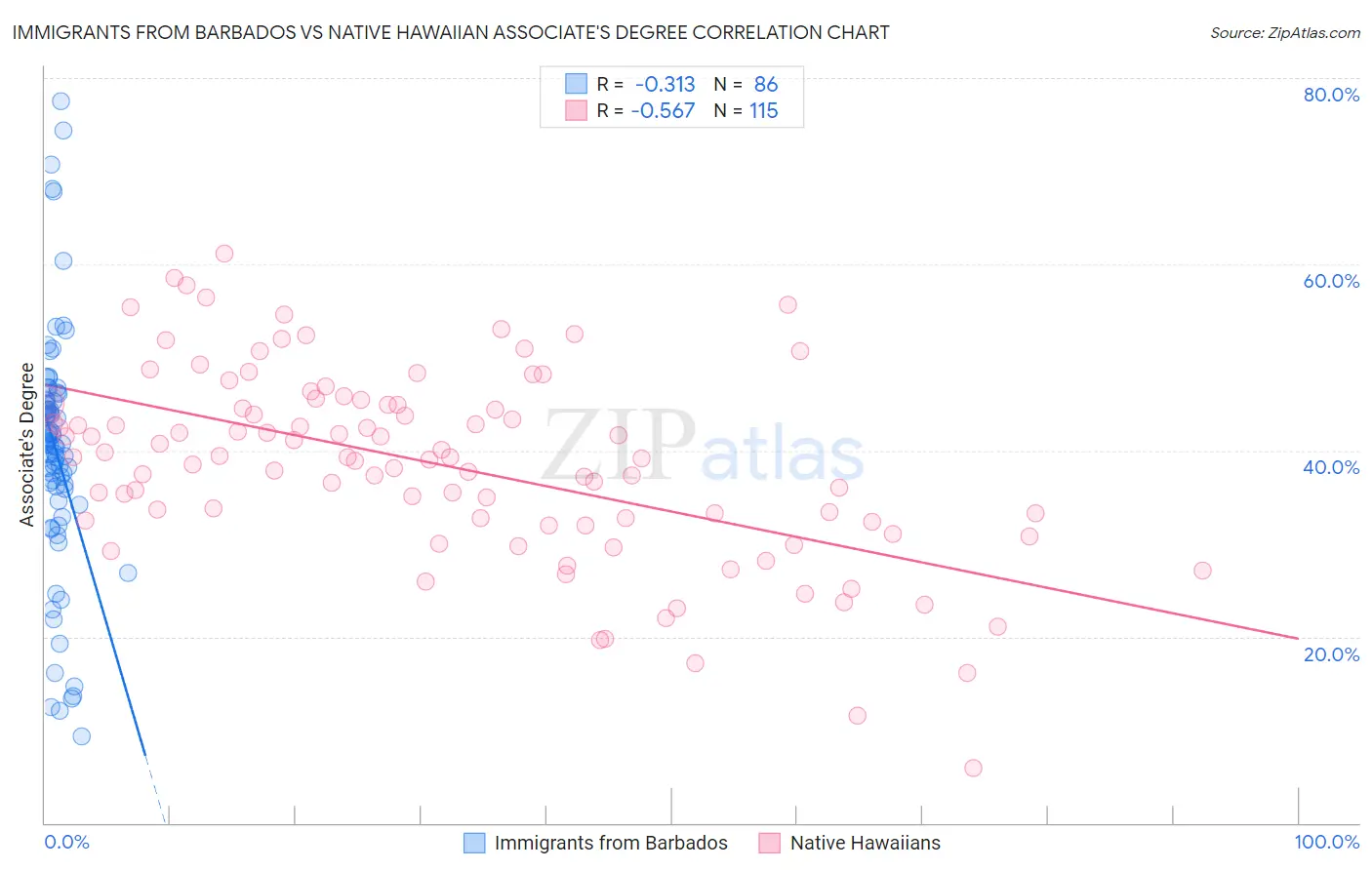 Immigrants from Barbados vs Native Hawaiian Associate's Degree