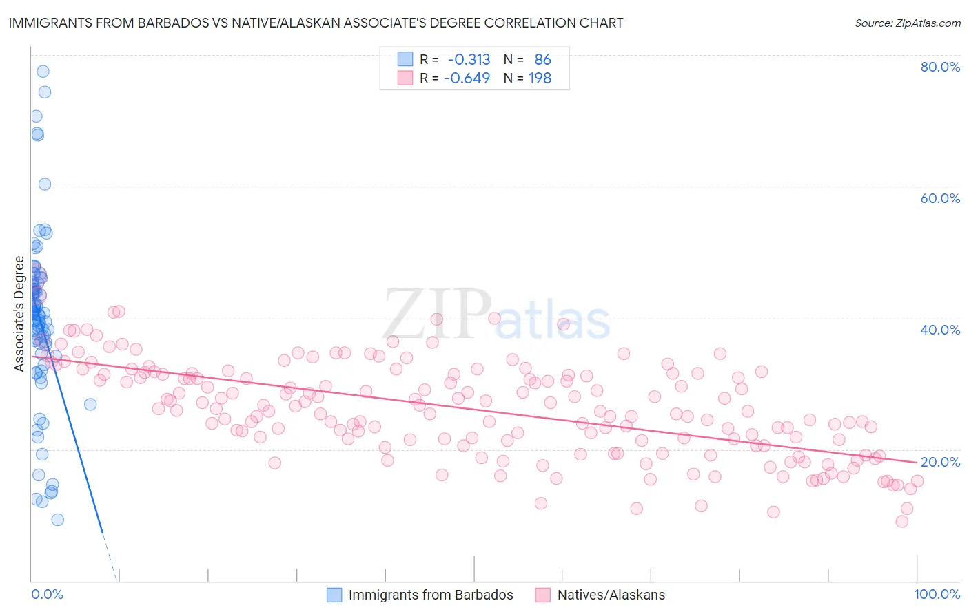 Immigrants from Barbados vs Native/Alaskan Associate's Degree