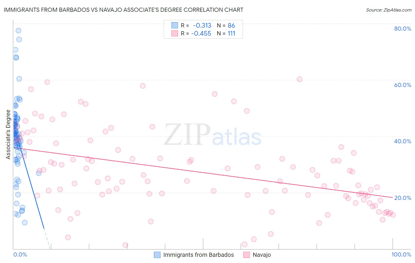 Immigrants from Barbados vs Navajo Associate's Degree