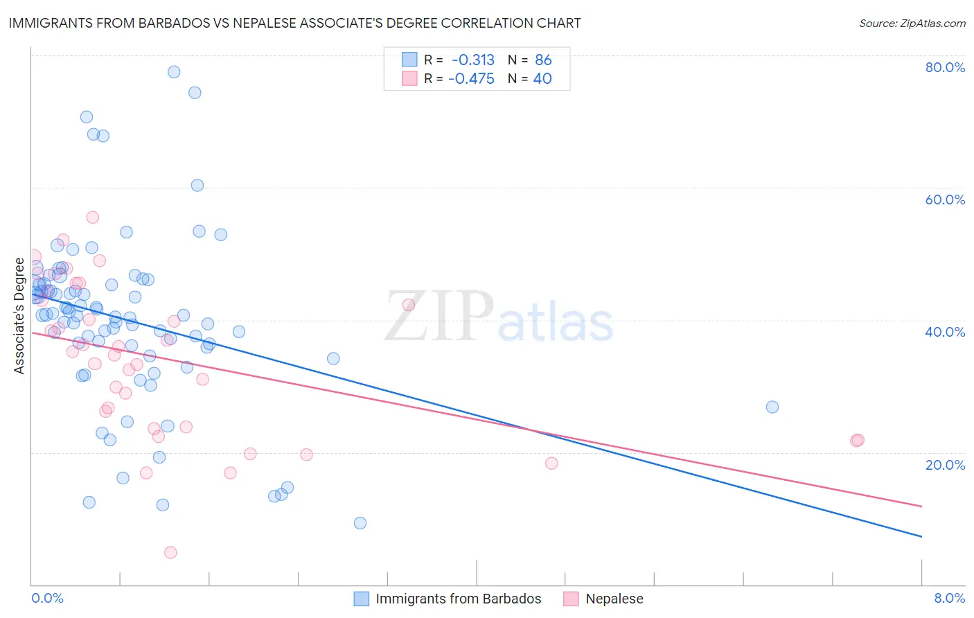 Immigrants from Barbados vs Nepalese Associate's Degree