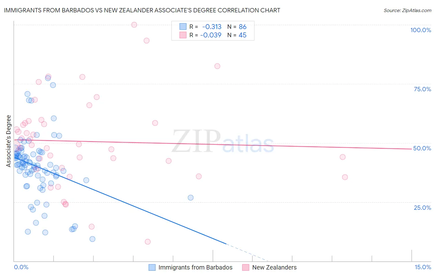 Immigrants from Barbados vs New Zealander Associate's Degree