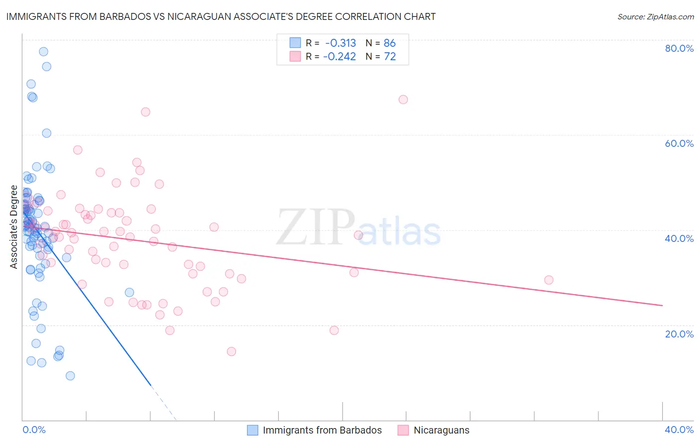 Immigrants from Barbados vs Nicaraguan Associate's Degree