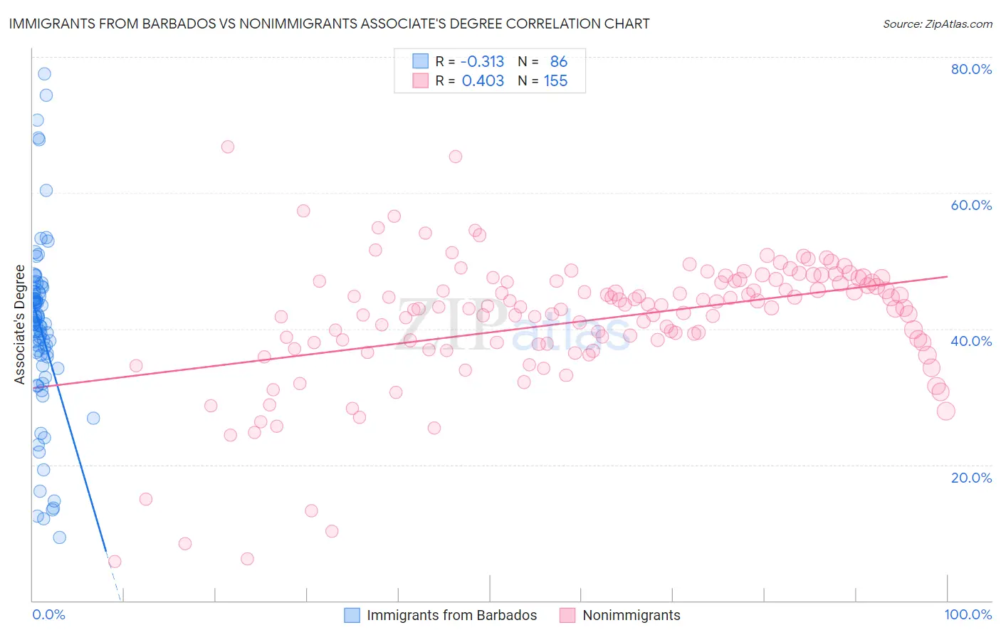 Immigrants from Barbados vs Nonimmigrants Associate's Degree