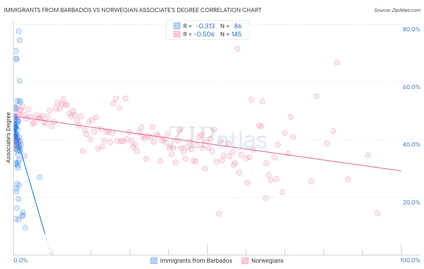 Immigrants from Barbados vs Norwegian Associate's Degree
