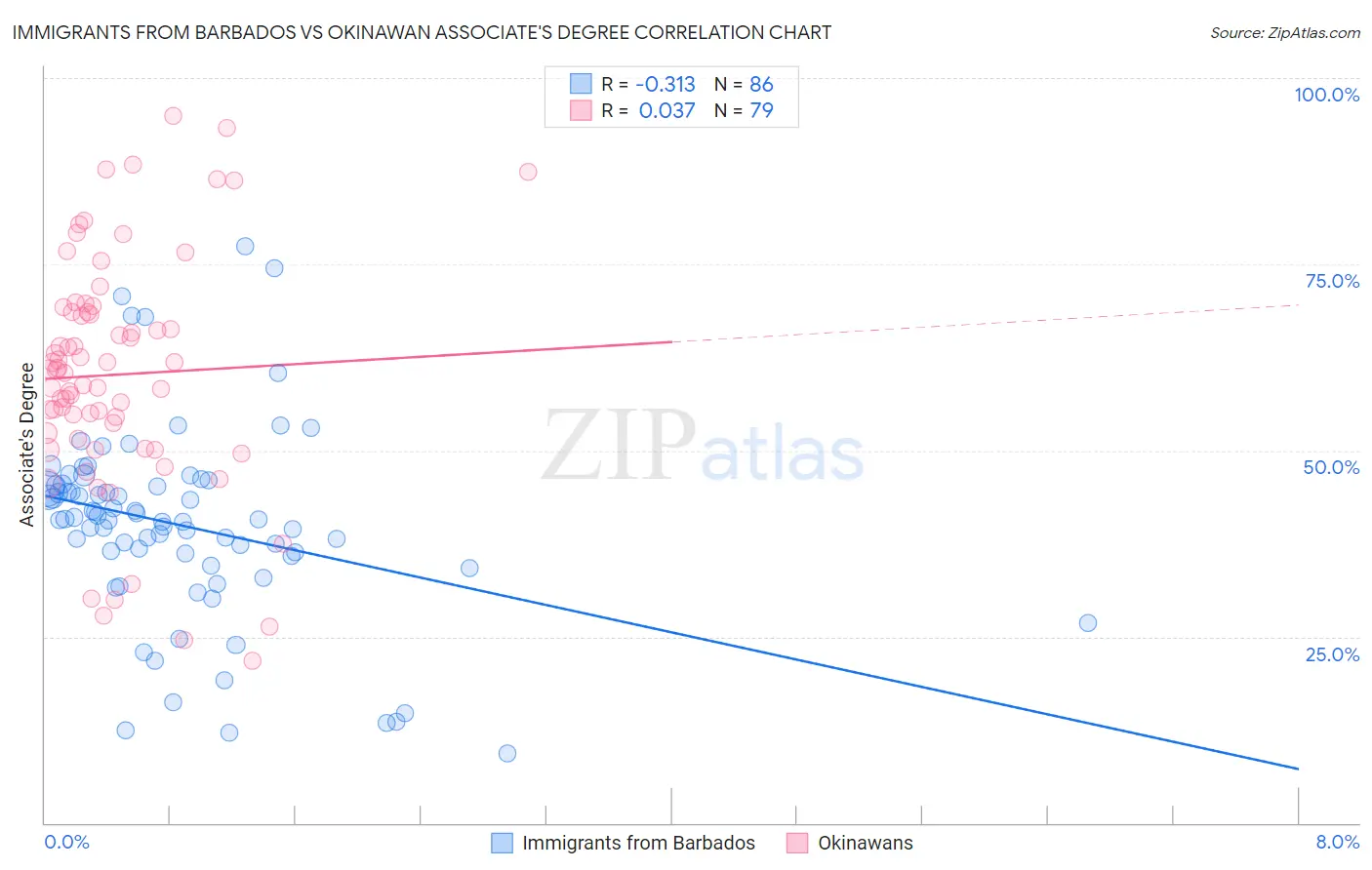 Immigrants from Barbados vs Okinawan Associate's Degree