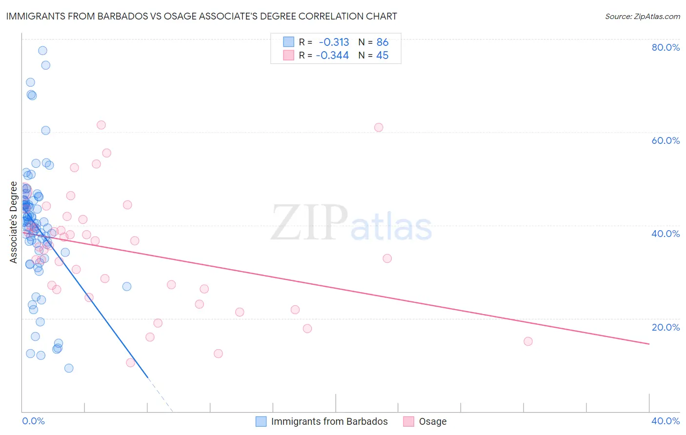 Immigrants from Barbados vs Osage Associate's Degree