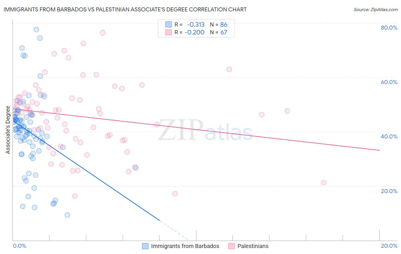 Immigrants from Barbados vs Palestinian Associate's Degree