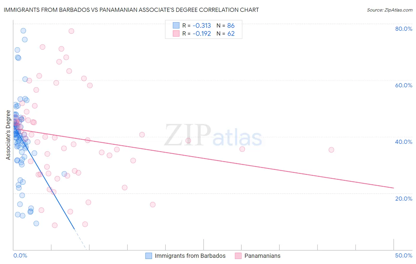 Immigrants from Barbados vs Panamanian Associate's Degree