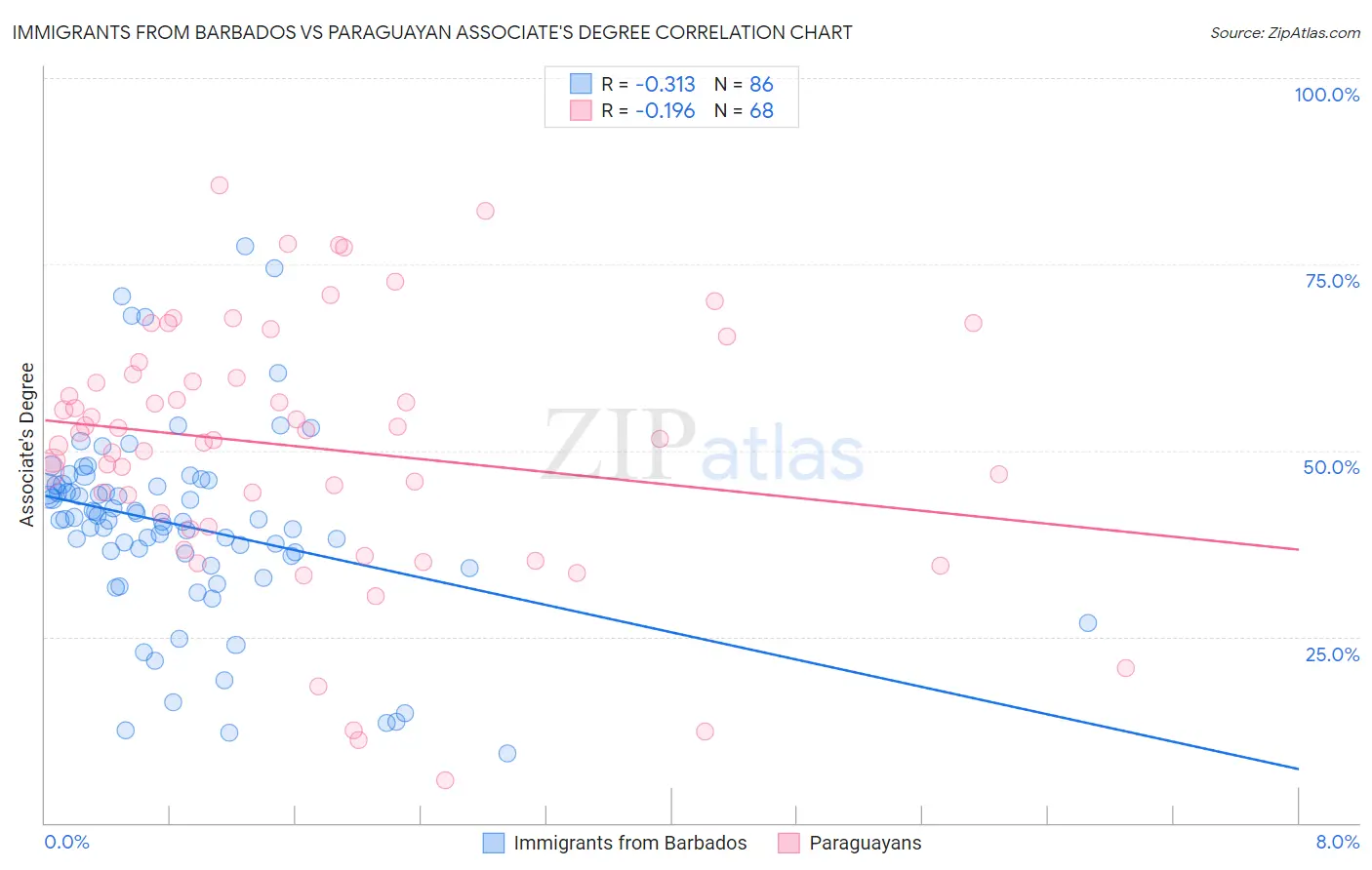 Immigrants from Barbados vs Paraguayan Associate's Degree