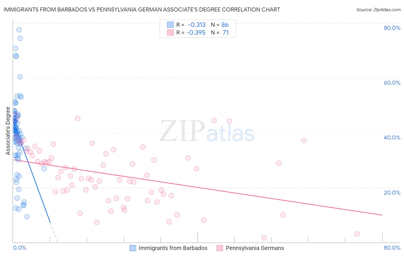 Immigrants from Barbados vs Pennsylvania German Associate's Degree