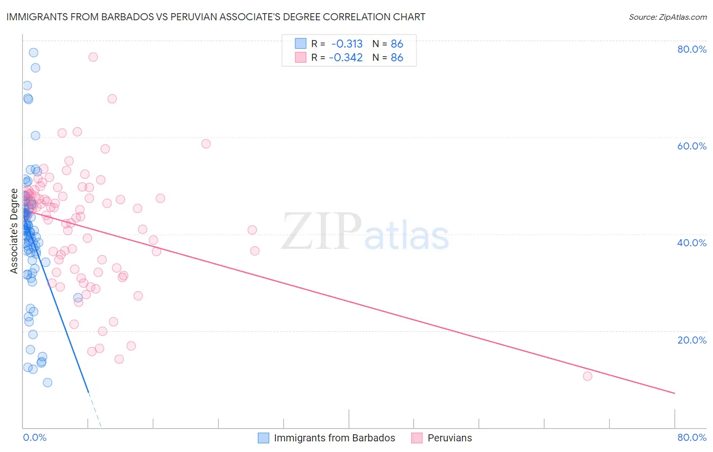 Immigrants from Barbados vs Peruvian Associate's Degree