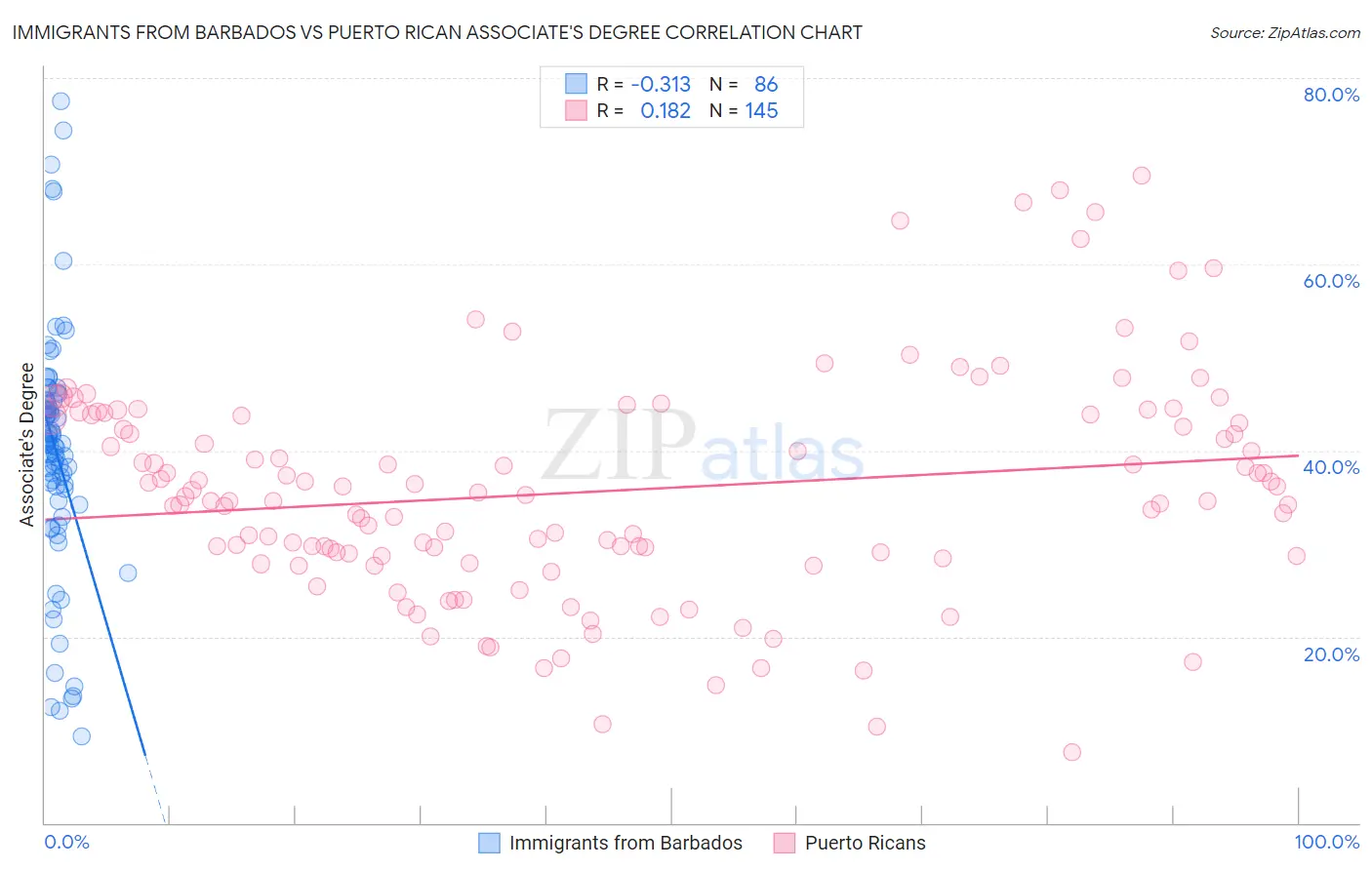 Immigrants from Barbados vs Puerto Rican Associate's Degree
