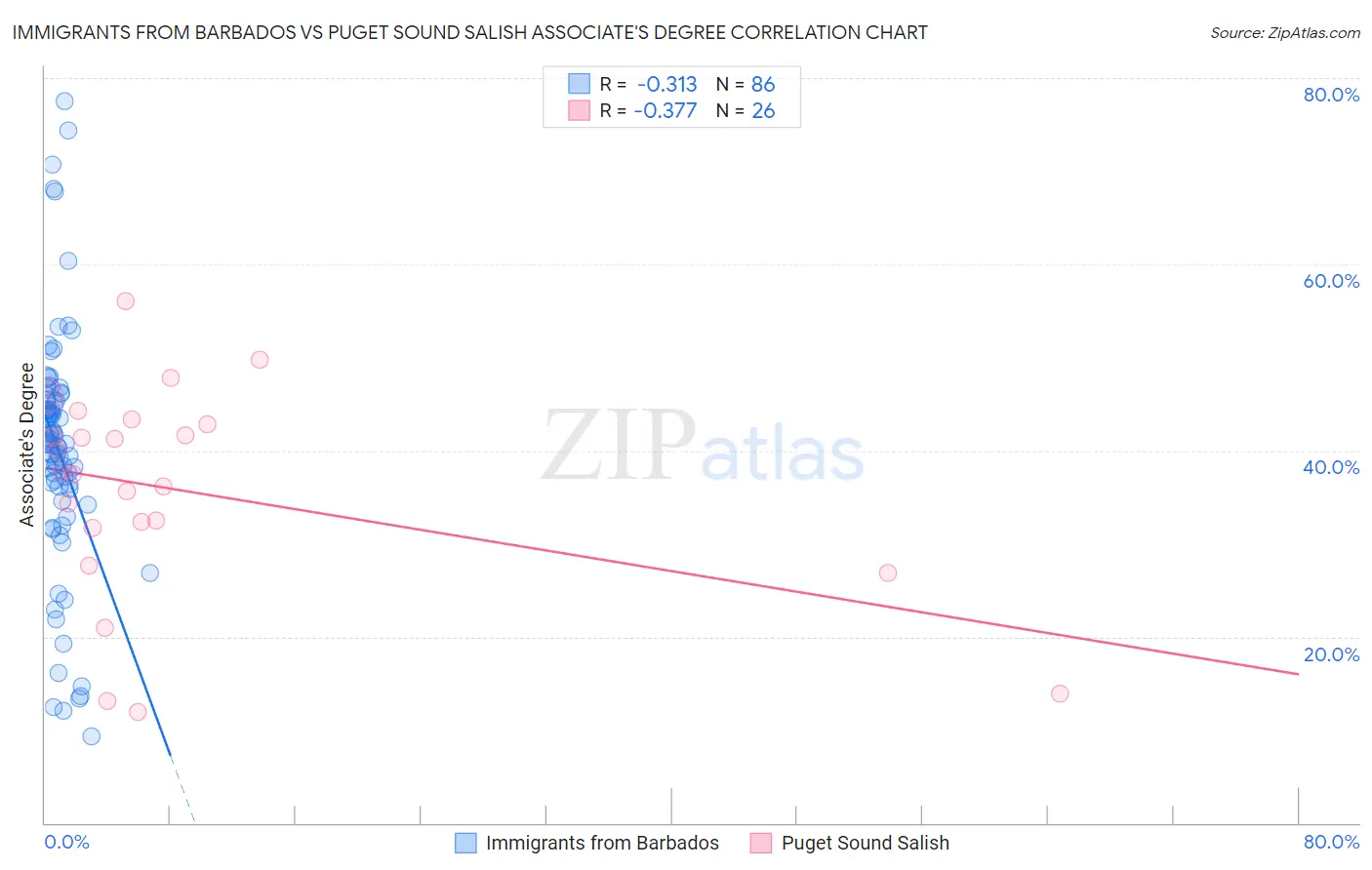Immigrants from Barbados vs Puget Sound Salish Associate's Degree