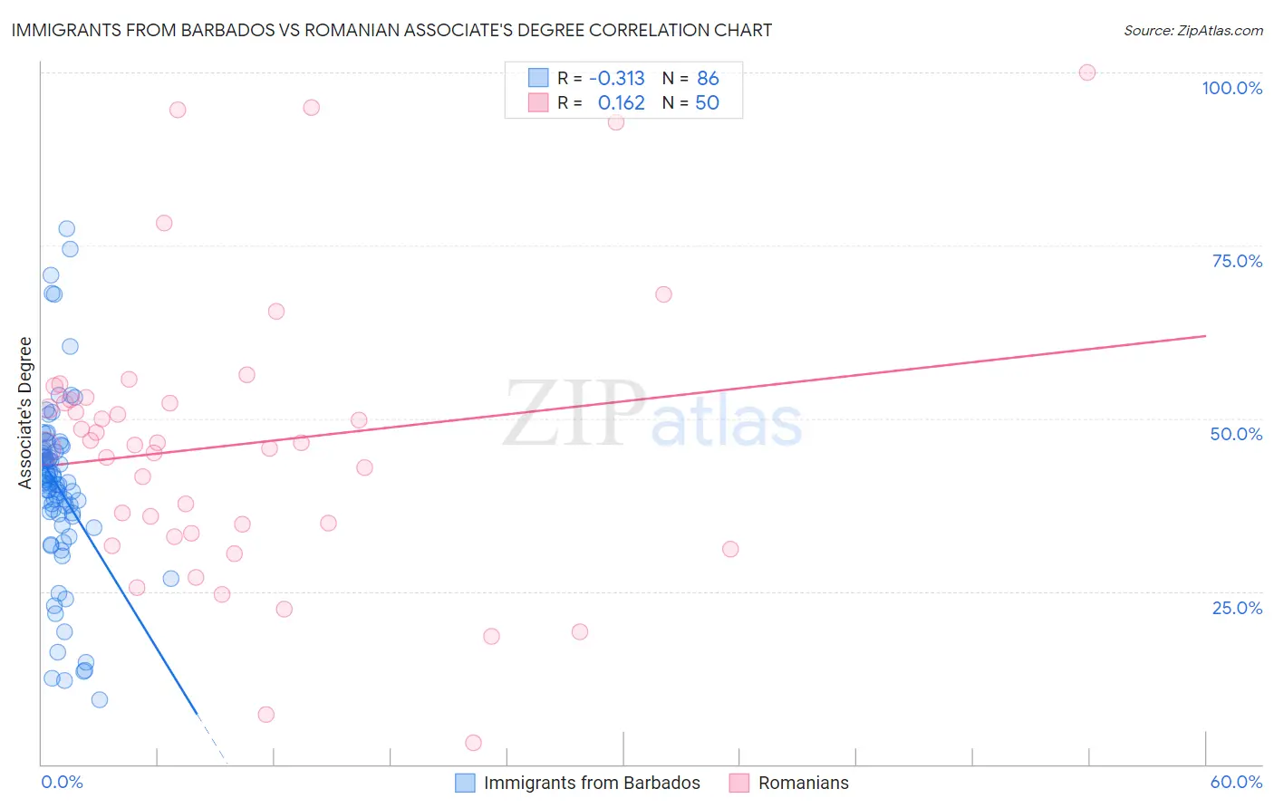 Immigrants from Barbados vs Romanian Associate's Degree