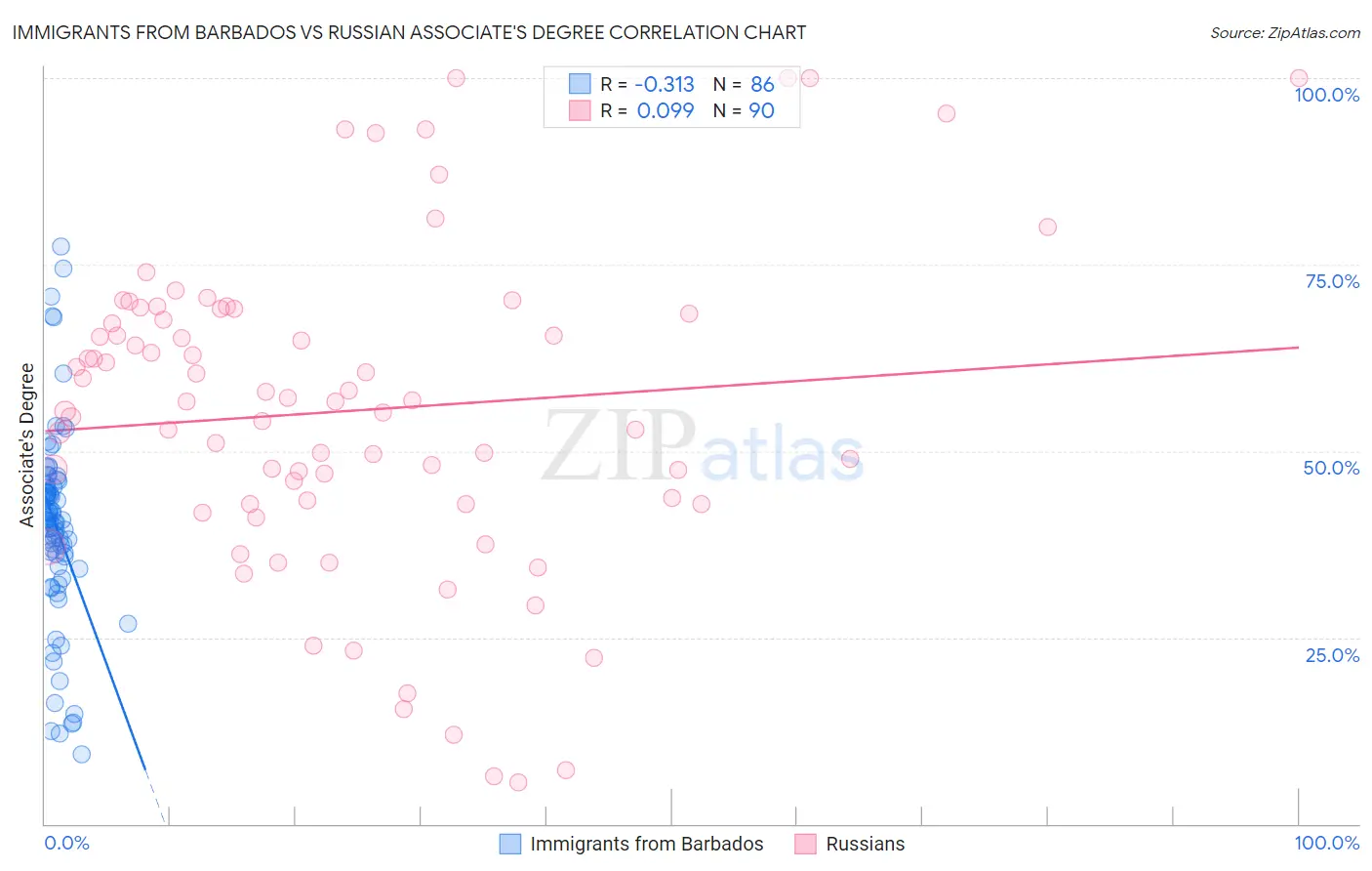 Immigrants from Barbados vs Russian Associate's Degree