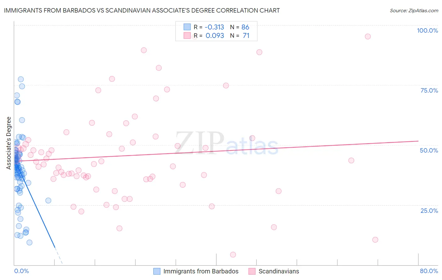 Immigrants from Barbados vs Scandinavian Associate's Degree