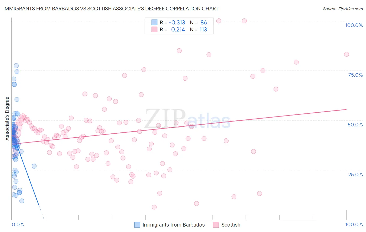Immigrants from Barbados vs Scottish Associate's Degree