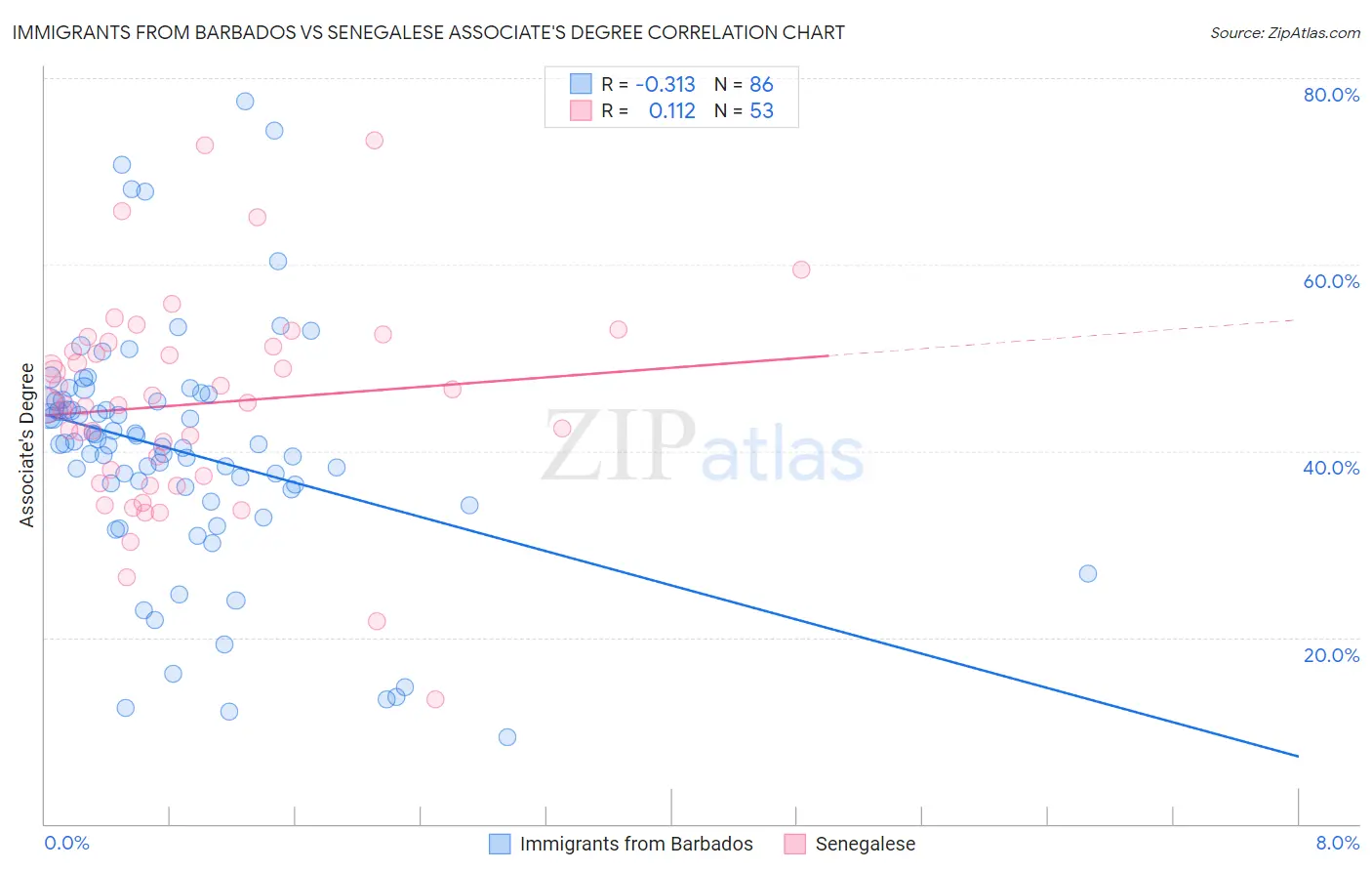 Immigrants from Barbados vs Senegalese Associate's Degree