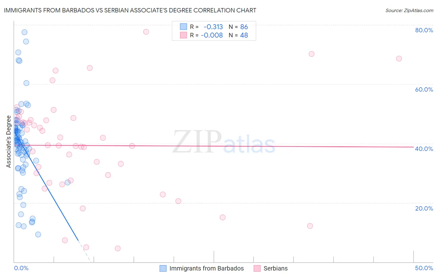 Immigrants from Barbados vs Serbian Associate's Degree