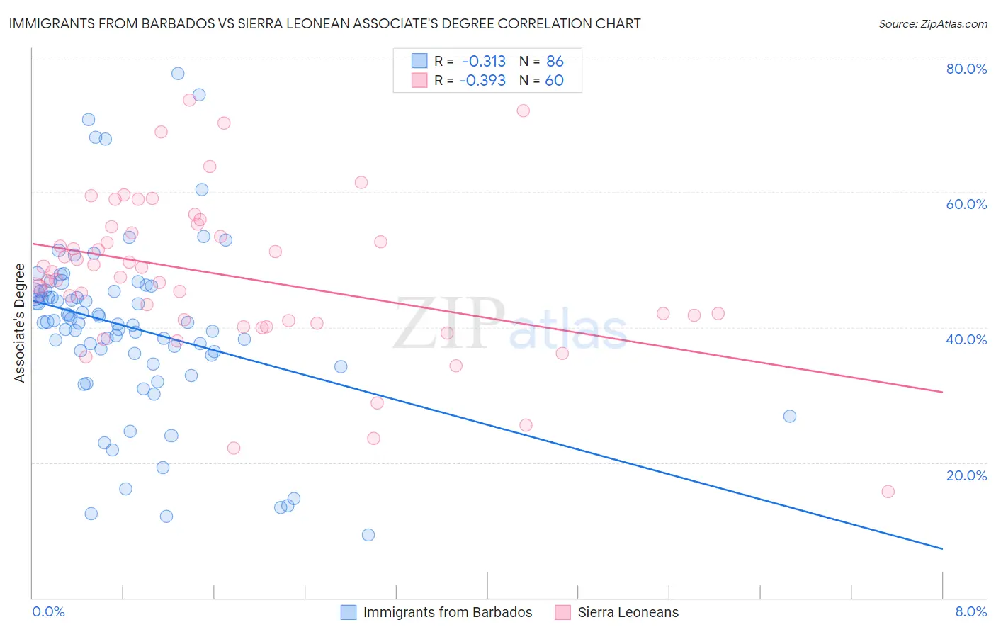 Immigrants from Barbados vs Sierra Leonean Associate's Degree