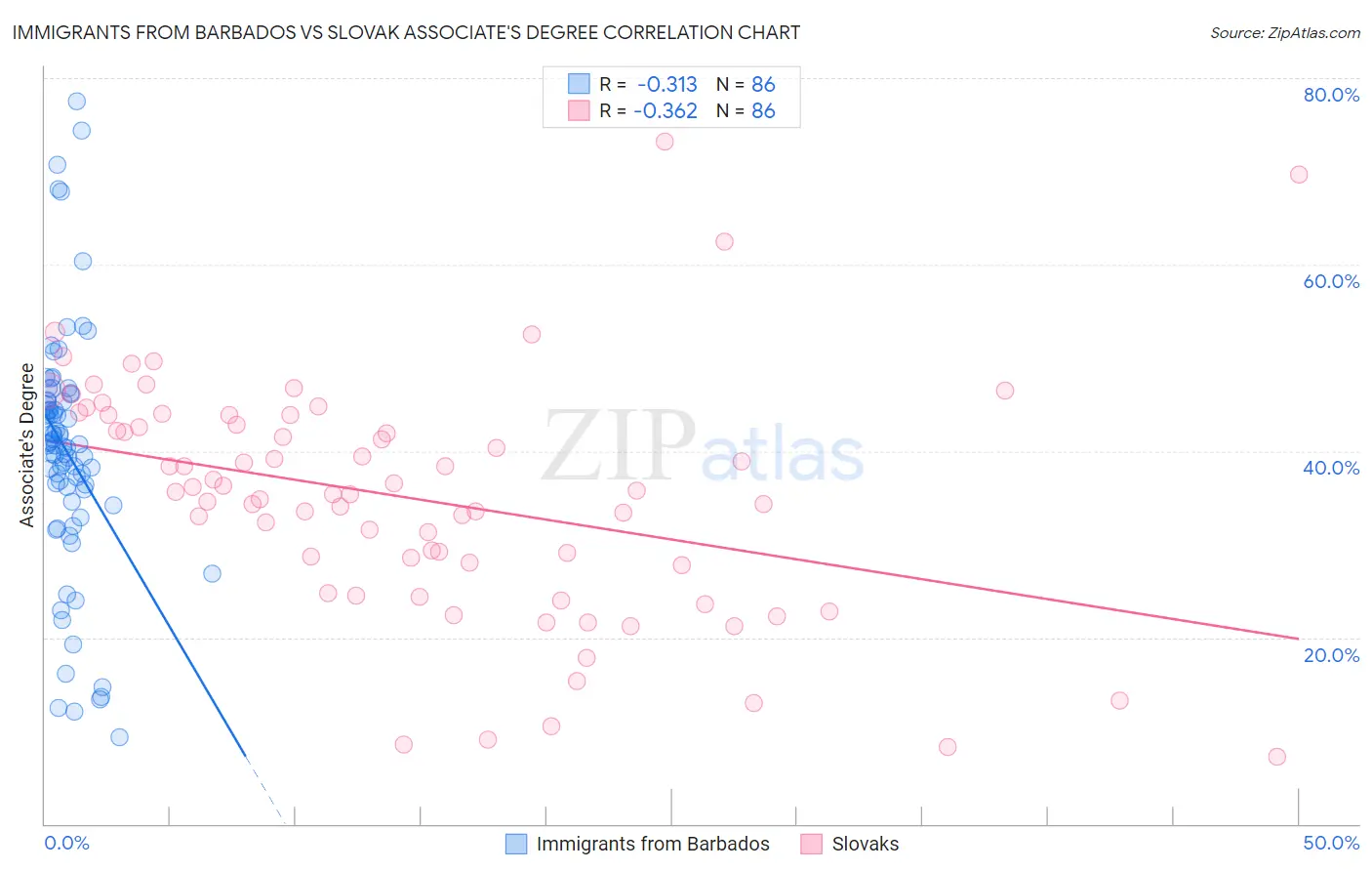 Immigrants from Barbados vs Slovak Associate's Degree