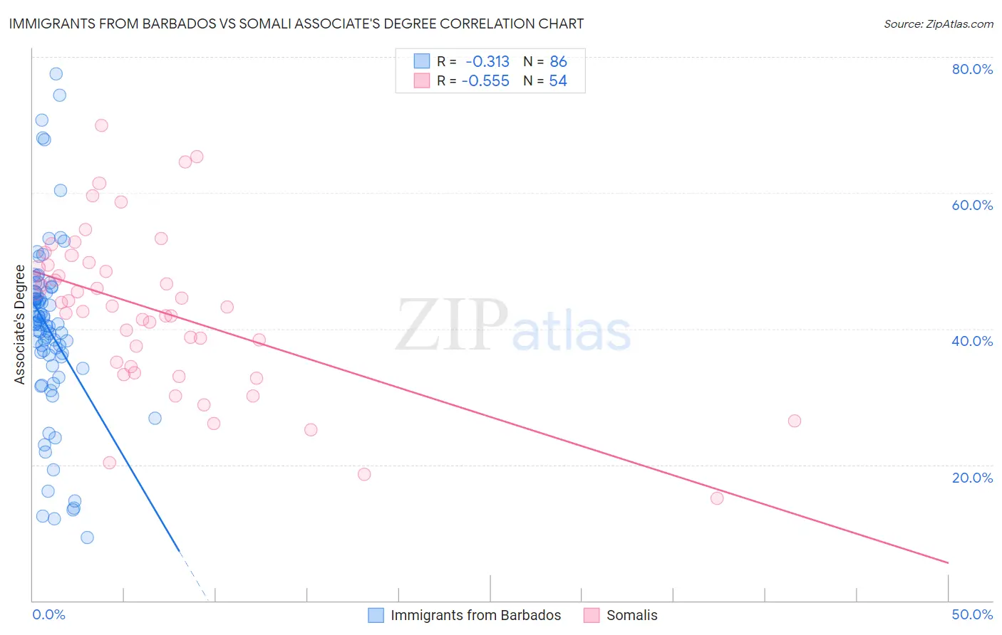 Immigrants from Barbados vs Somali Associate's Degree