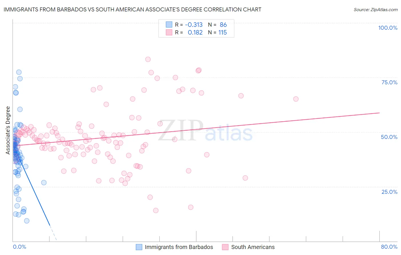 Immigrants from Barbados vs South American Associate's Degree