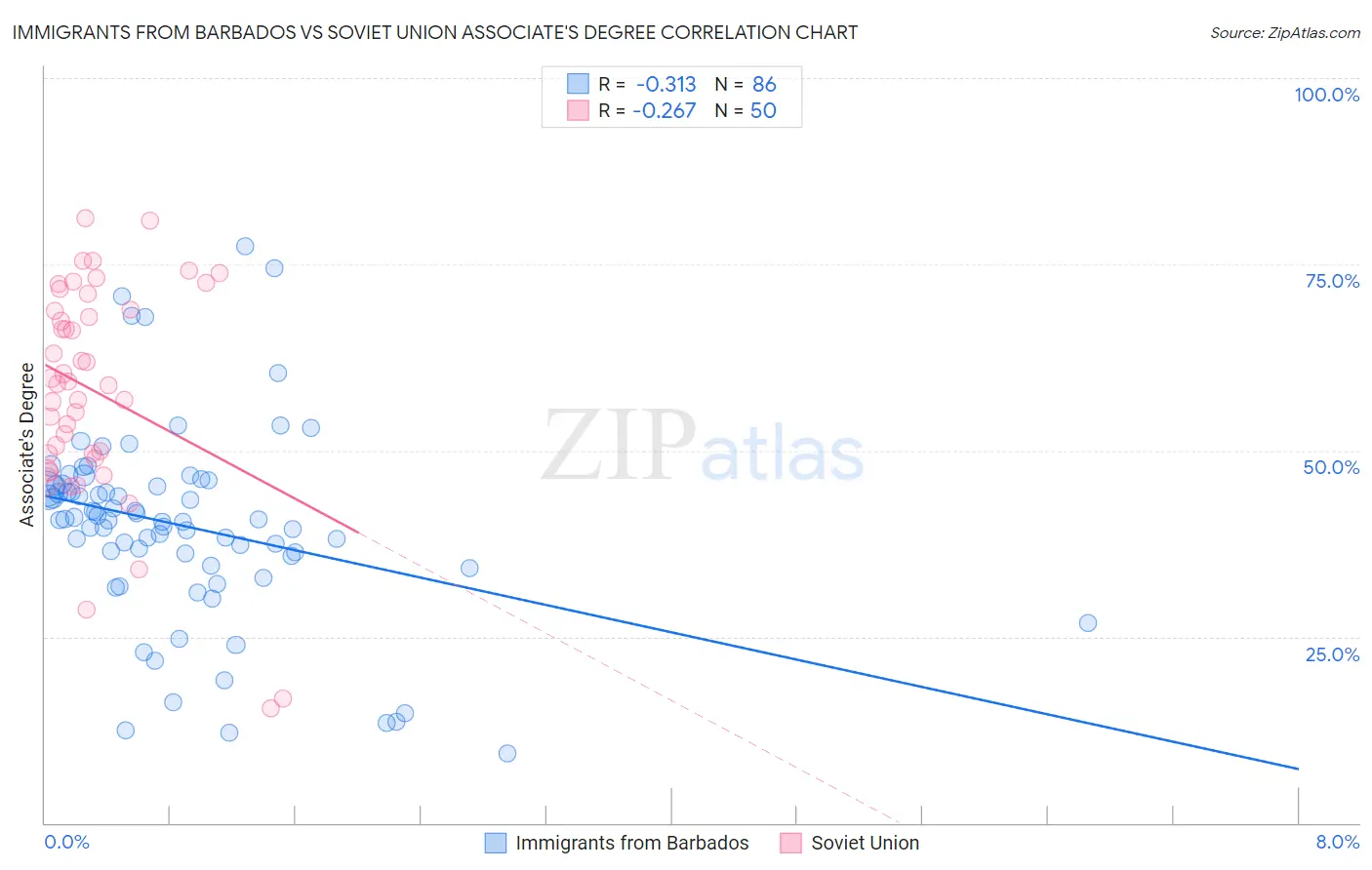 Immigrants from Barbados vs Soviet Union Associate's Degree