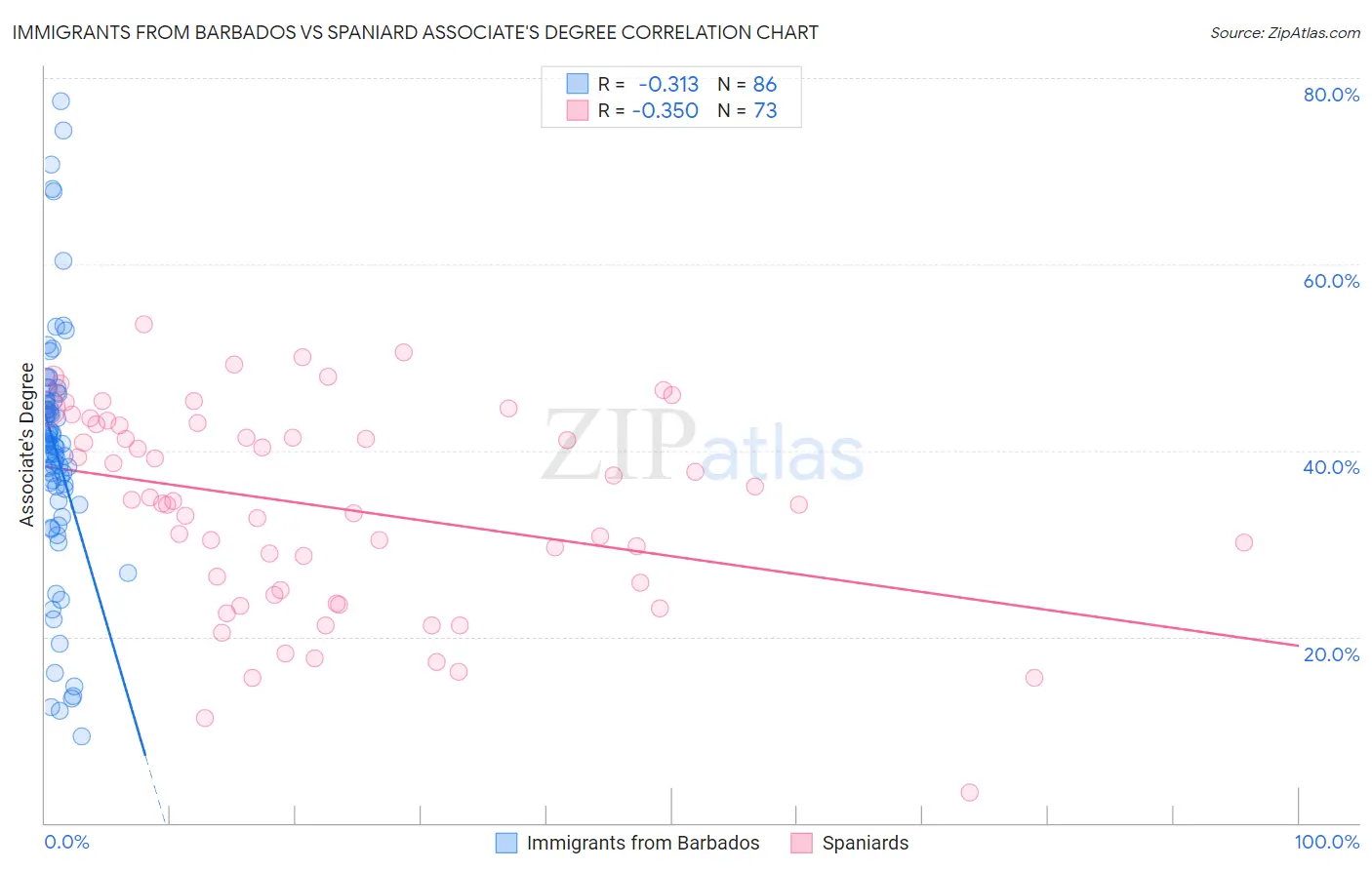 Immigrants from Barbados vs Spaniard Associate's Degree