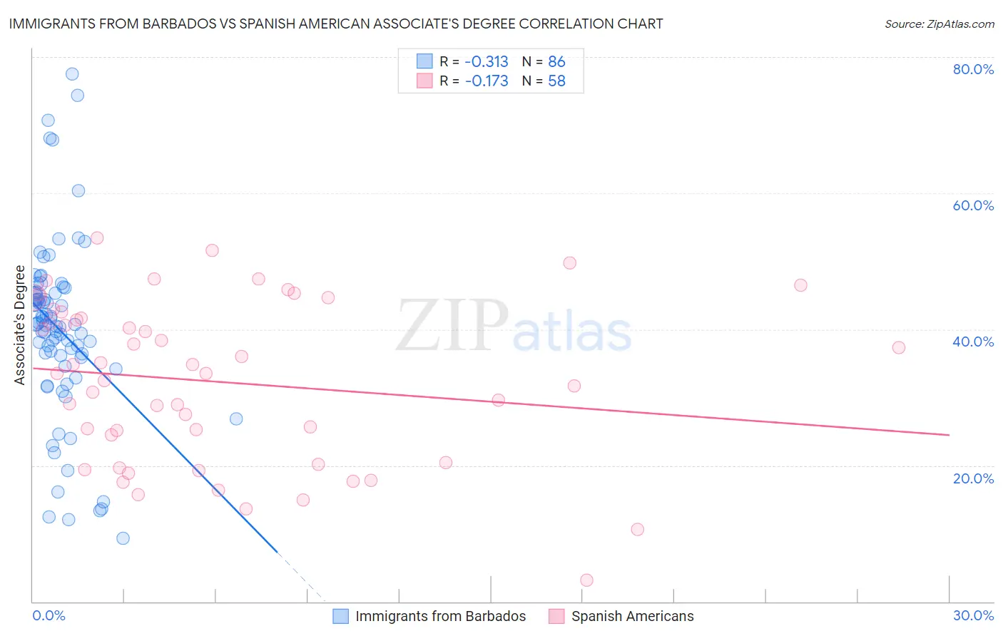 Immigrants from Barbados vs Spanish American Associate's Degree