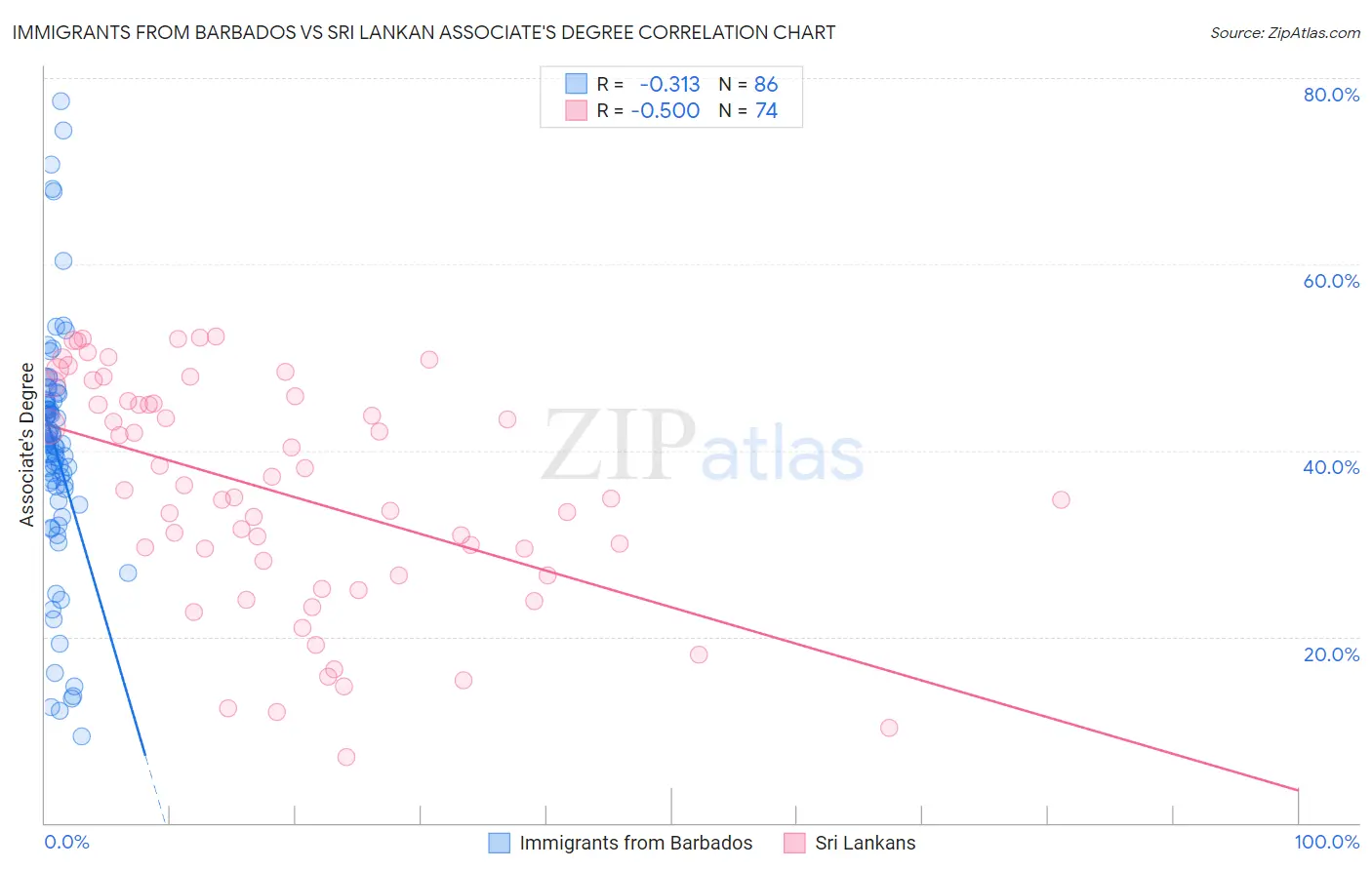 Immigrants from Barbados vs Sri Lankan Associate's Degree