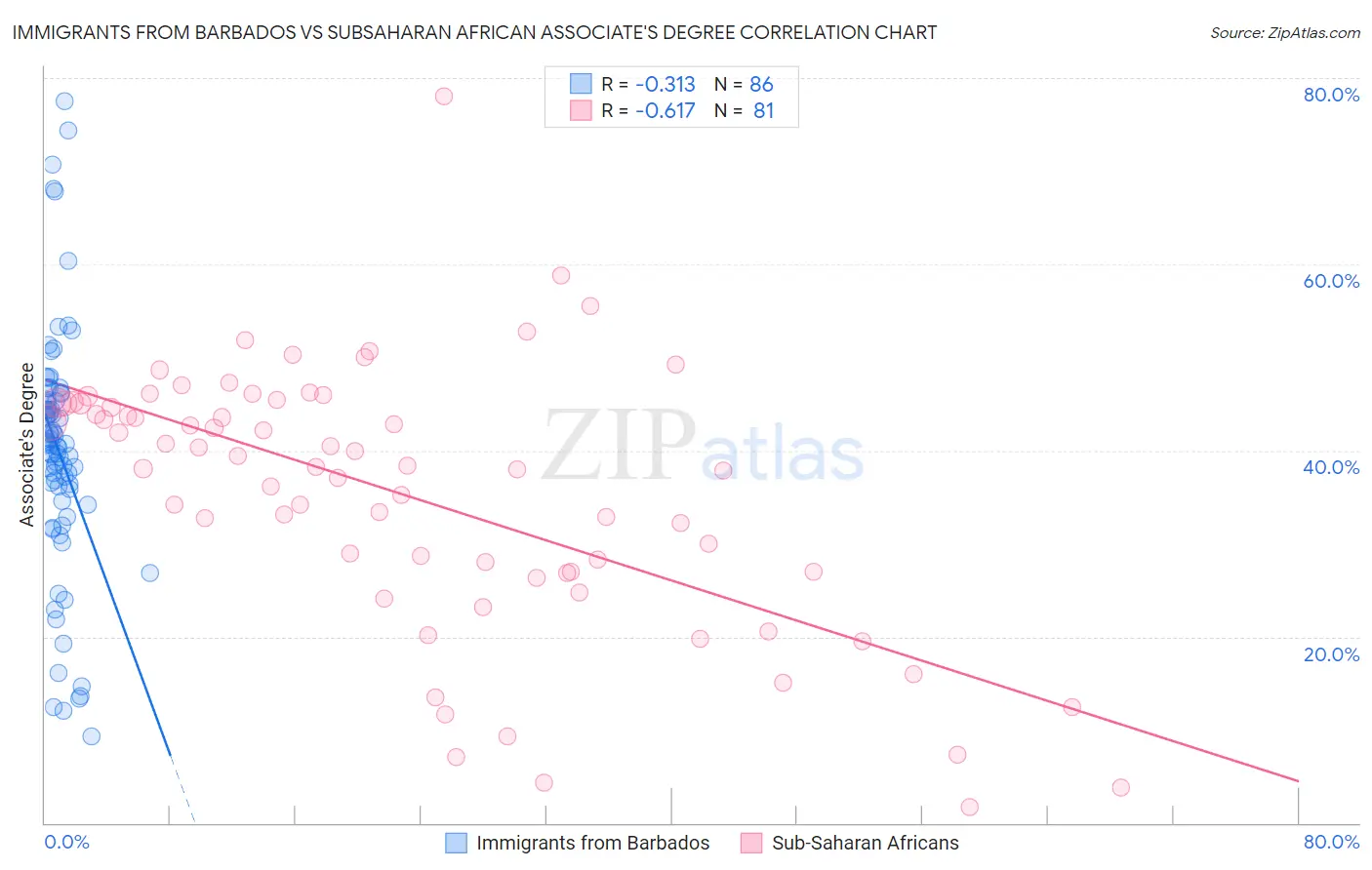 Immigrants from Barbados vs Subsaharan African Associate's Degree