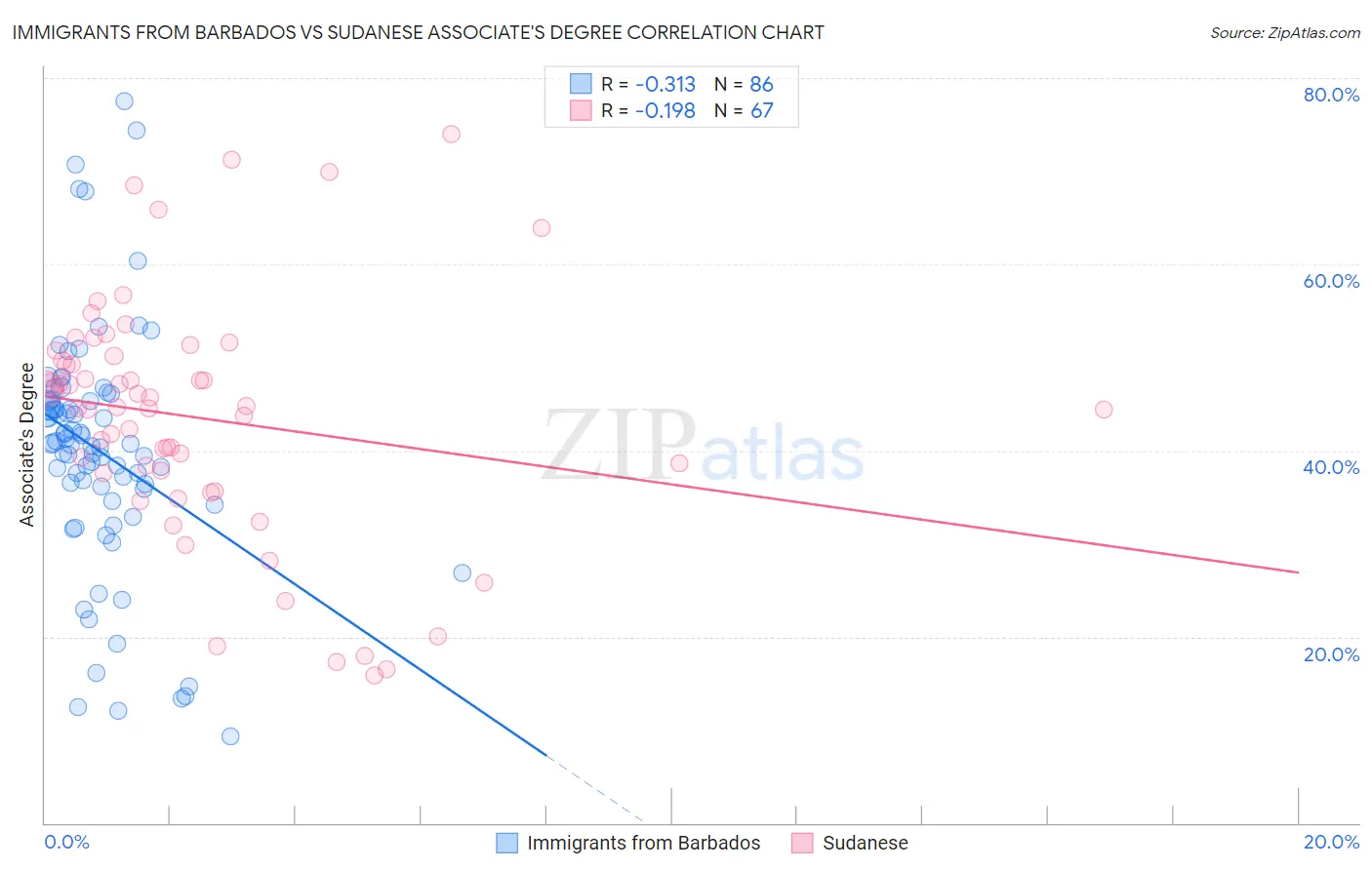 Immigrants from Barbados vs Sudanese Associate's Degree