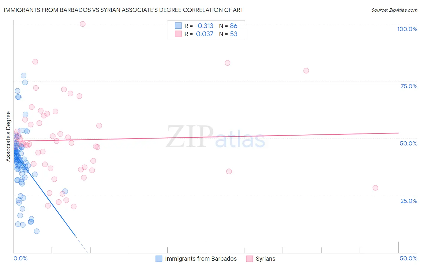Immigrants from Barbados vs Syrian Associate's Degree