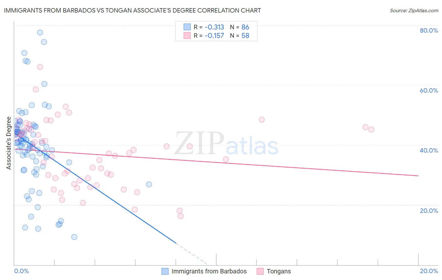 Immigrants from Barbados vs Tongan Associate's Degree